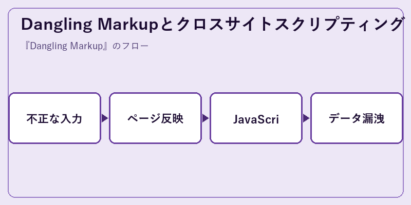 Dangling Markupとクロスサイトスクリプティング
