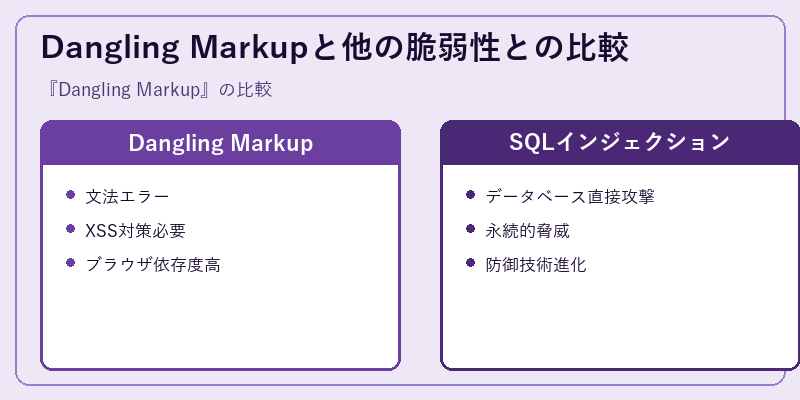 Dangling Markupと他の脆弱性との比較