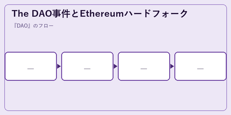 The DAO事件とEthereumハードフォーク