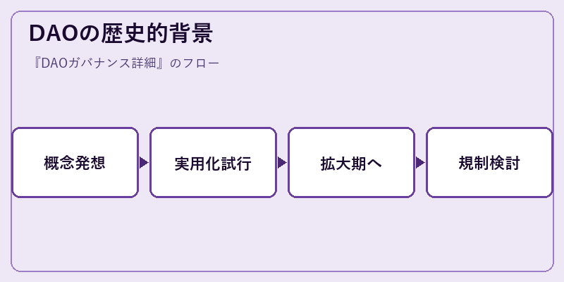 DAOの歴史的背景