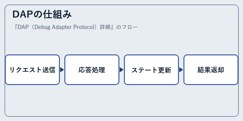 DAPの仕組み