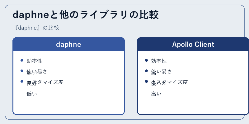 daphneと他のライブラリの比較