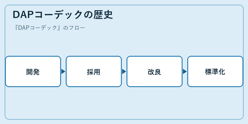 DAPコーデックの歴史