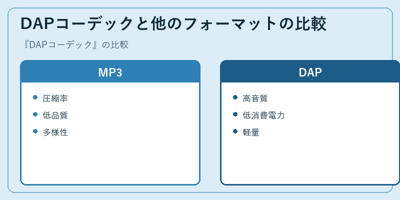 DAPコーデックと他のフォーマットの比較
