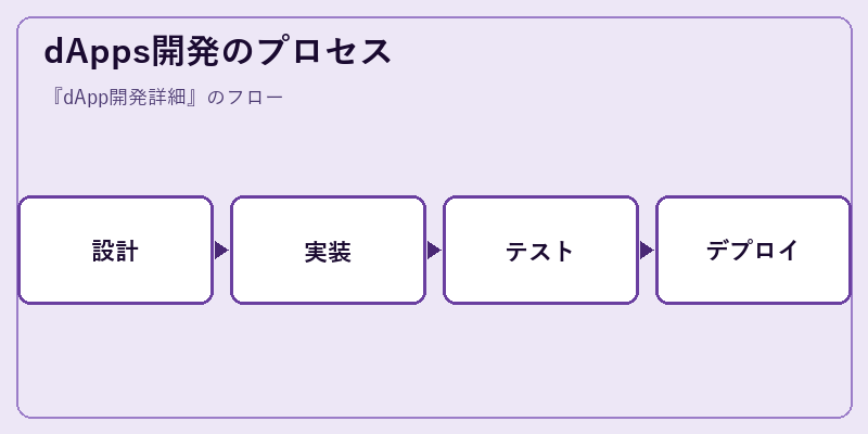 dApps開発のプロセス