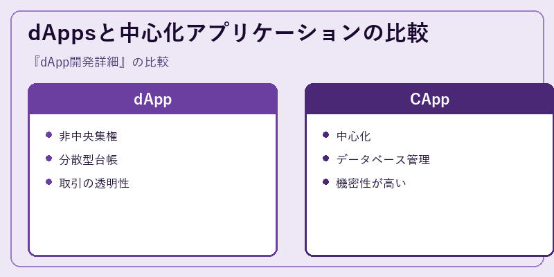 dAppsと中心化アプリケーションの比較
