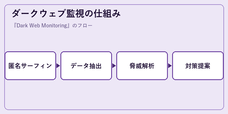 ダークウェブ監視の仕組み