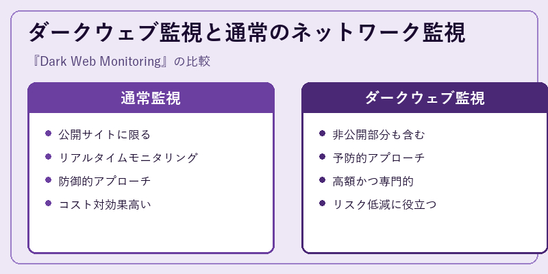 ダークウェブ監視と通常のネットワーク監視