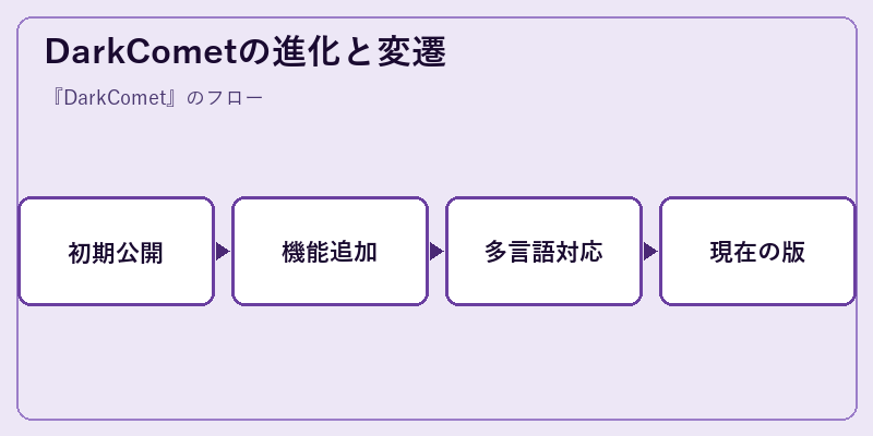 DarkCometの進化と変遷
