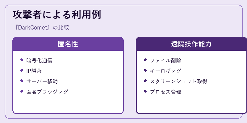 攻撃者による利用例