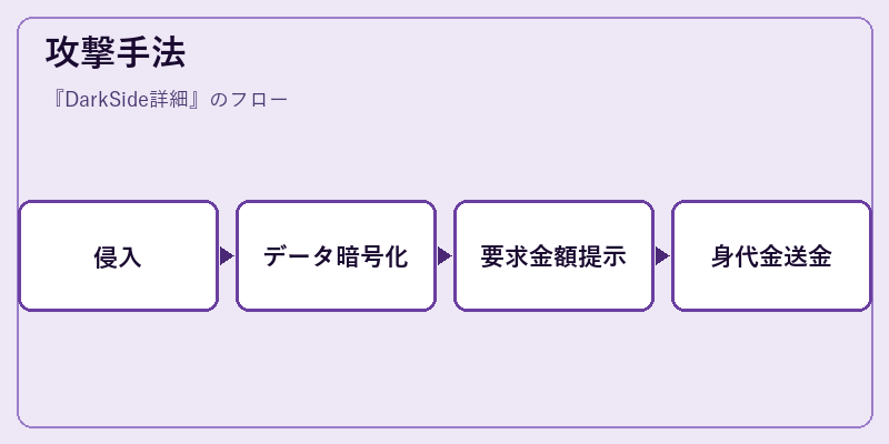 攻撃手法