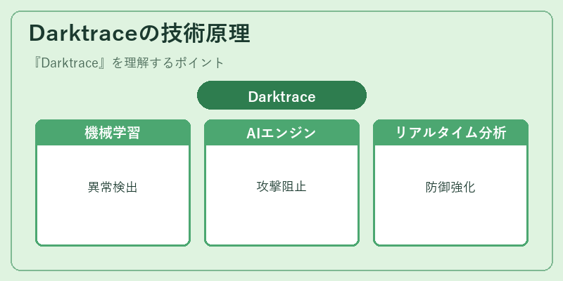 Darktraceの技術原理