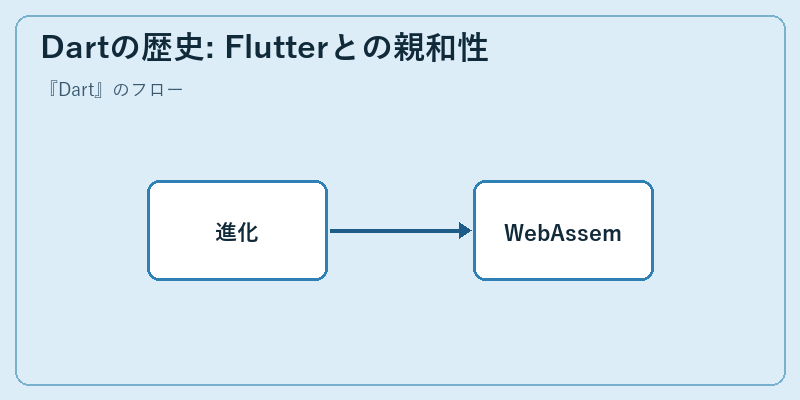 Dartの歴史: Flutterとの親和性