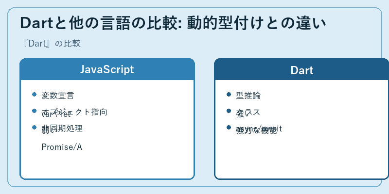 Dartと他の言語の比較: 動的型付けとの違い