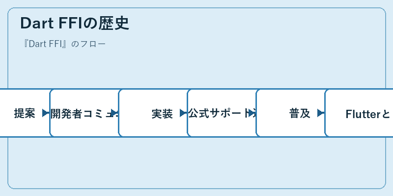 Dart FFIの歴史