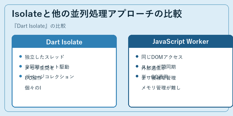 Isolateと他の並列処理アプローチの比較