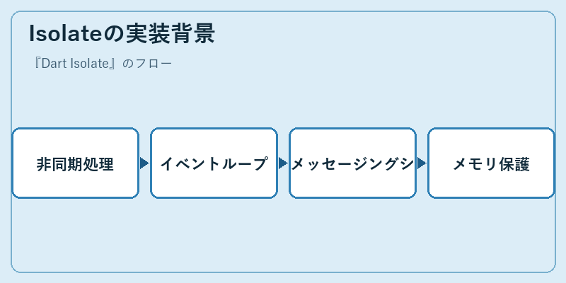 Isolateの実装背景