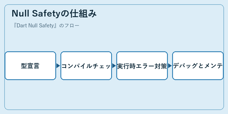 Null Safetyの仕組み