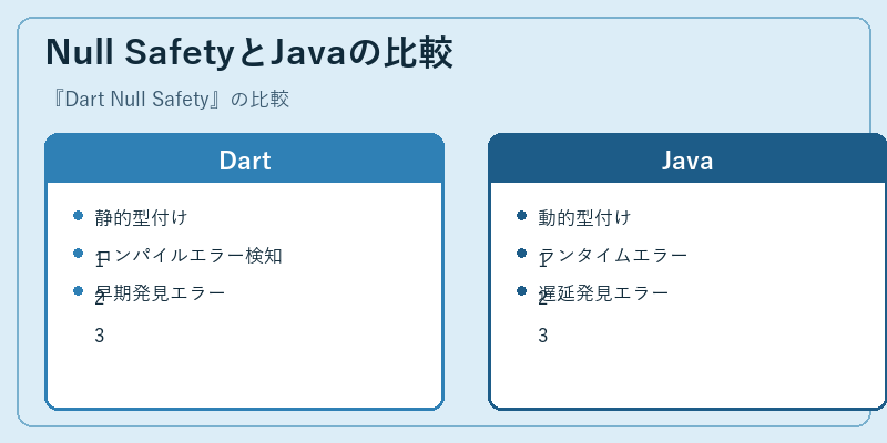Null SafetyとJavaの比較