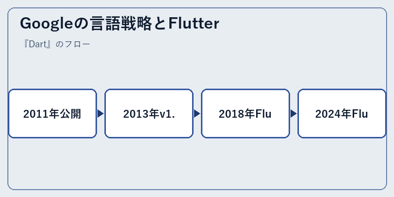 Googleの言語戦略とFlutter