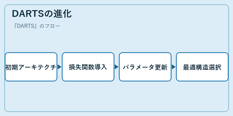 DARTSの進化