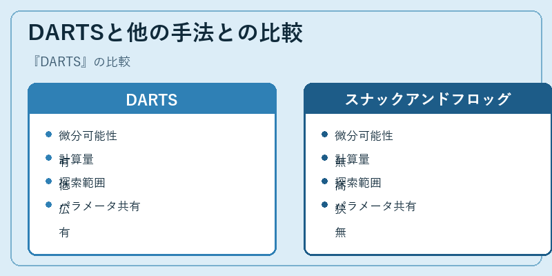 DARTSと他の手法との比較