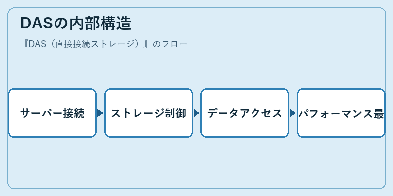 DASの内部構造