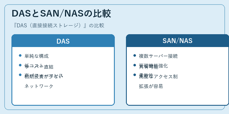 DASとSAN/NASの比較