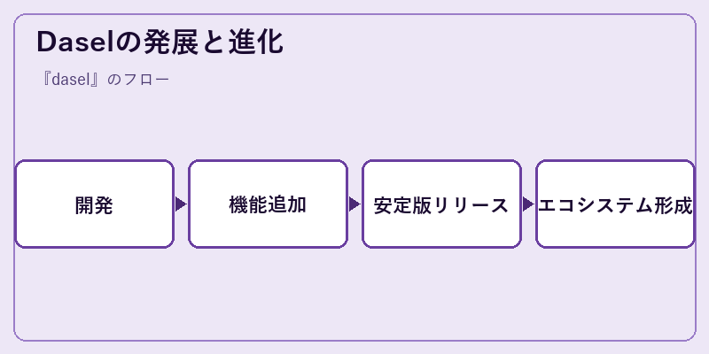 Daselの発展と進化