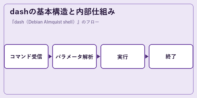 dashの基本構造と内部仕組み