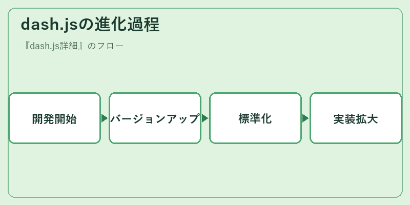 dash.jsの進化過程