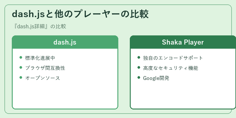 dash.jsと他のプレーヤーの比較