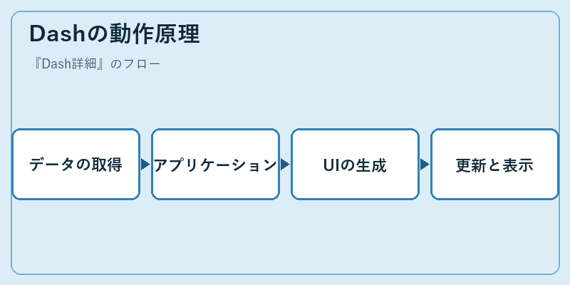 Dashの動作原理