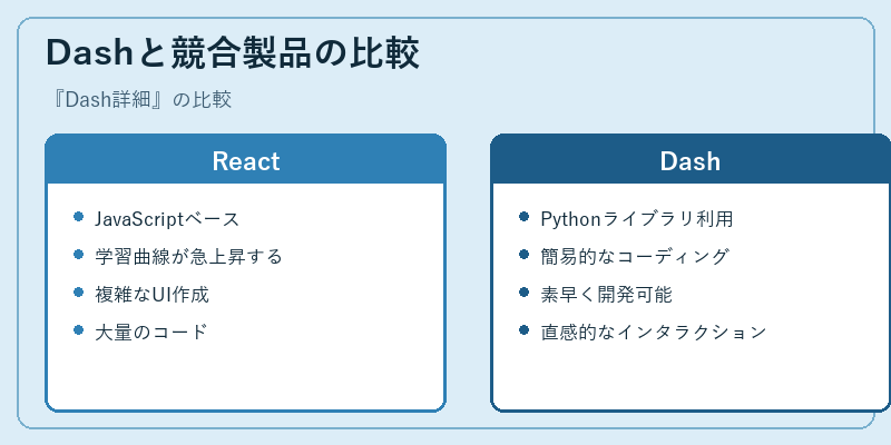 Dashと競合製品の比較