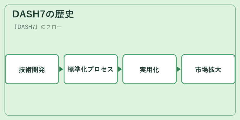 DASH7の歴史