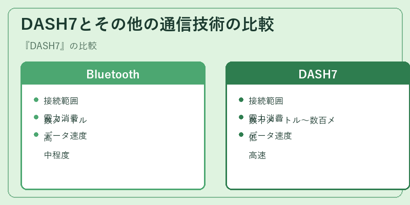 DASH7とその他の通信技術の比較