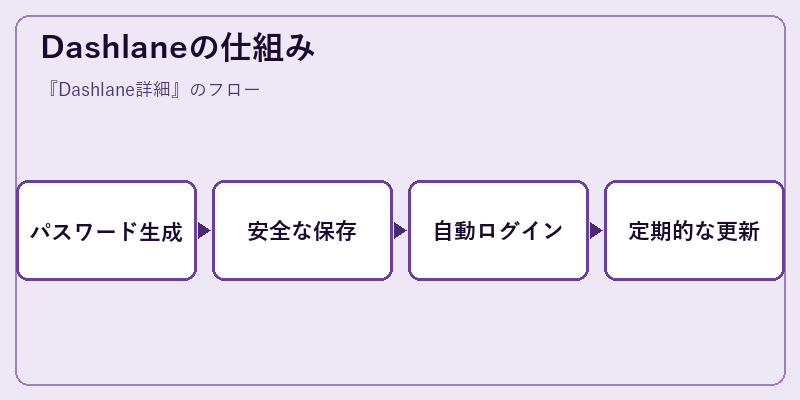 Dashlaneの仕組み