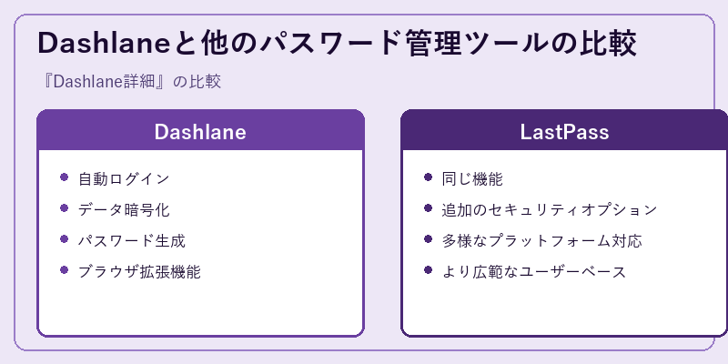 Dashlaneと他のパスワード管理ツールの比較