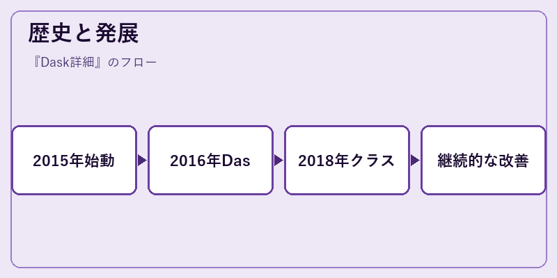 歴史と発展