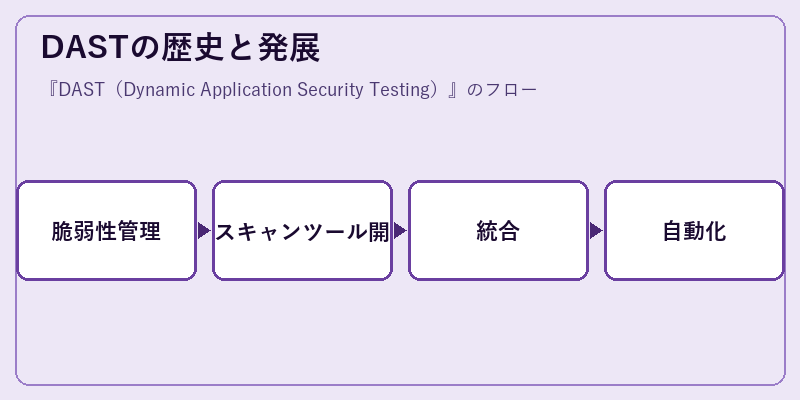 DASTの歴史と発展