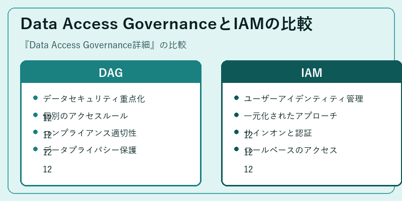 Data Access GovernanceとIAMの比較