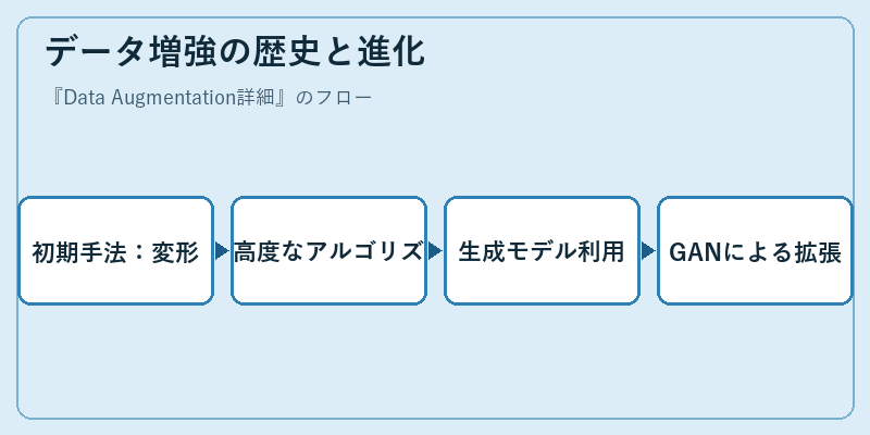 データ増強の歴史と進化