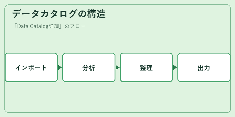 データカタログの構造
