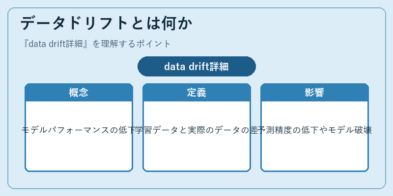 データドリフトとは何か