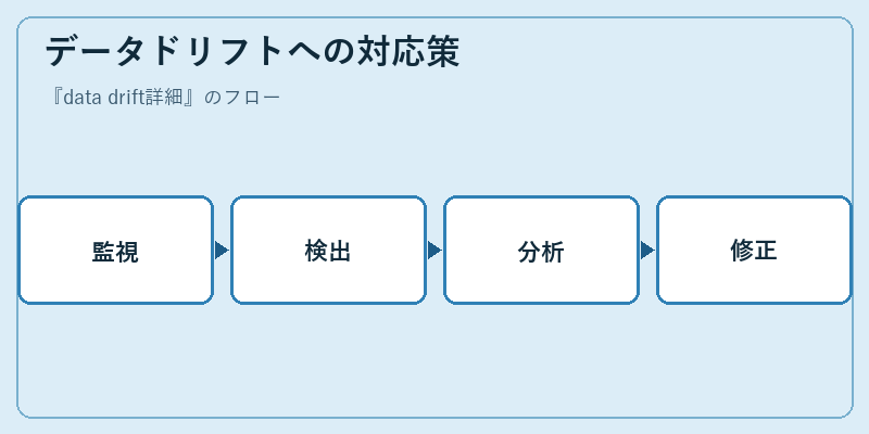 データドリフトへの対応策