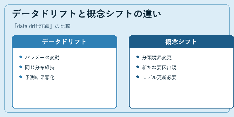 データドリフトと概念シフトの違い