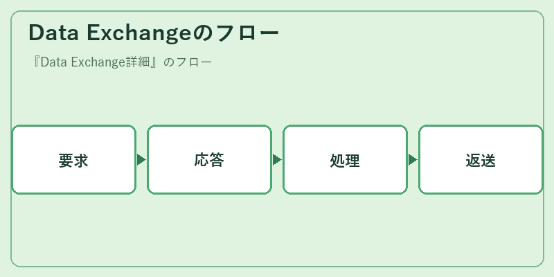 Data Exchangeのフロー