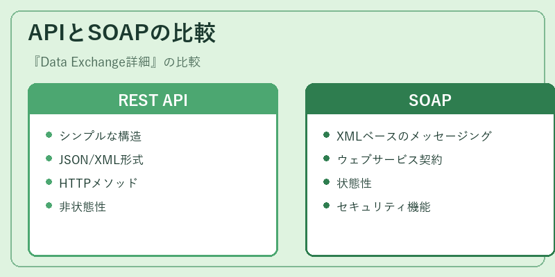 APIとSOAPの比較