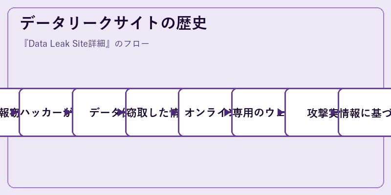 データリークサイトの歴史