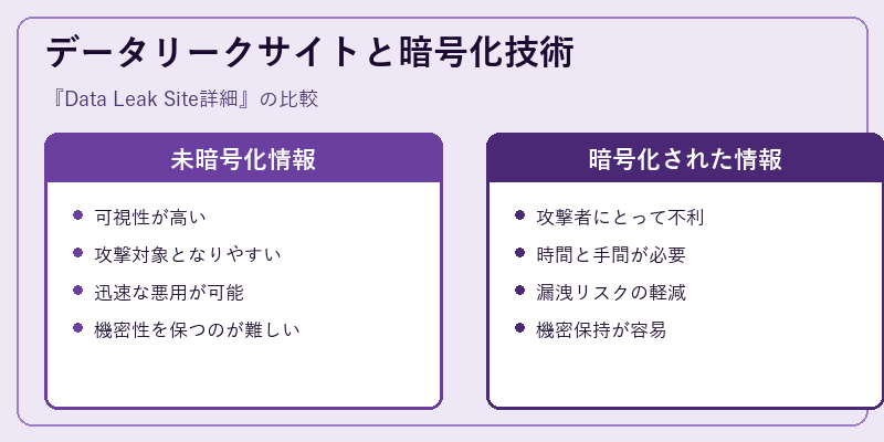 データリークサイトと暗号化技術